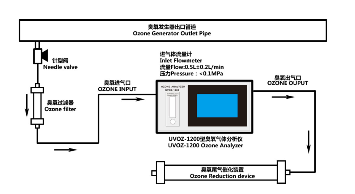 Concentration of ozone application