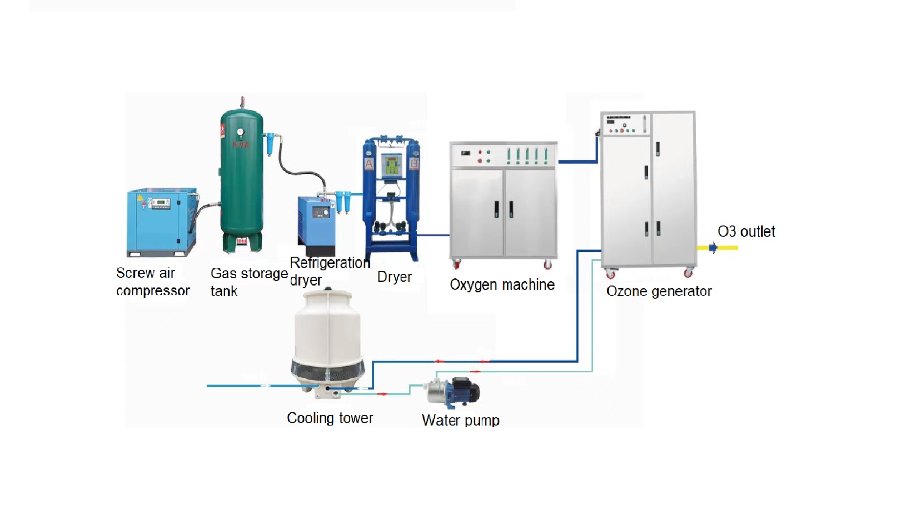 400g oxygen source ozone generator system